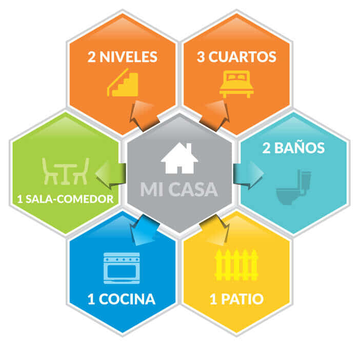 Diagrama conceptual de una casa