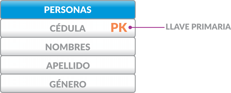 Modelo relacional – llave primaria