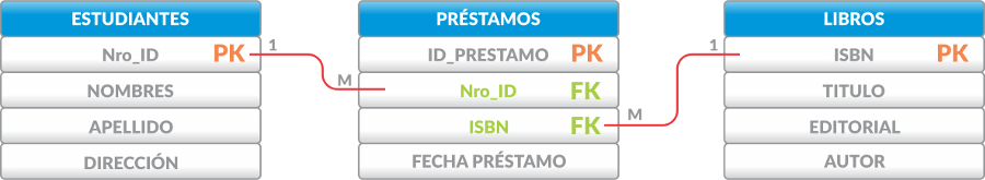 Modelo relacional – Muchos a Muchos