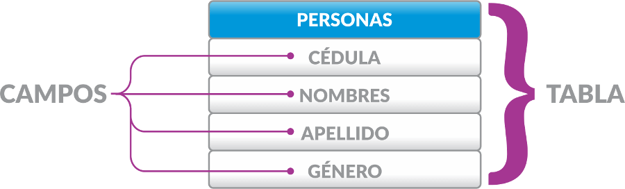 Modelo relacional - Tablas