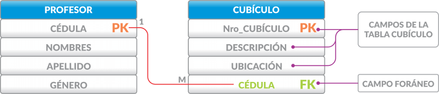 Modelo relacional – Uno a uno