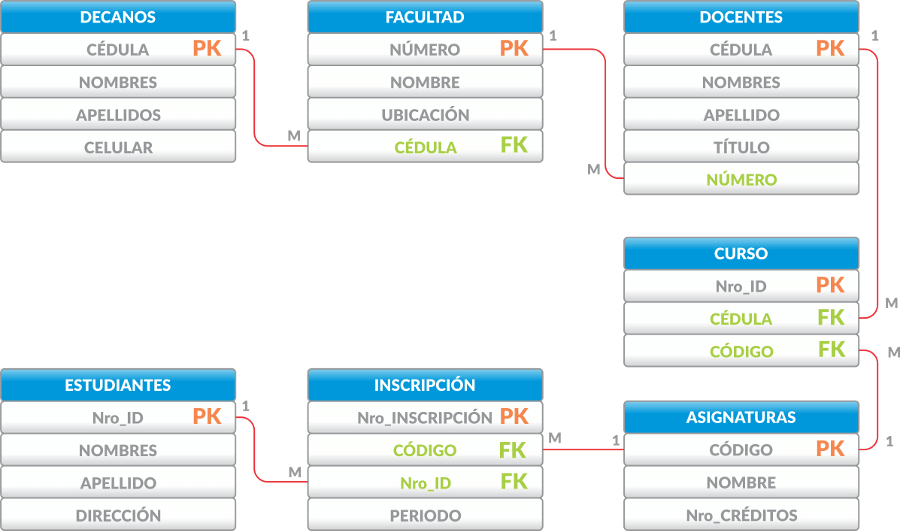 Ejercicio Modelo relacional
